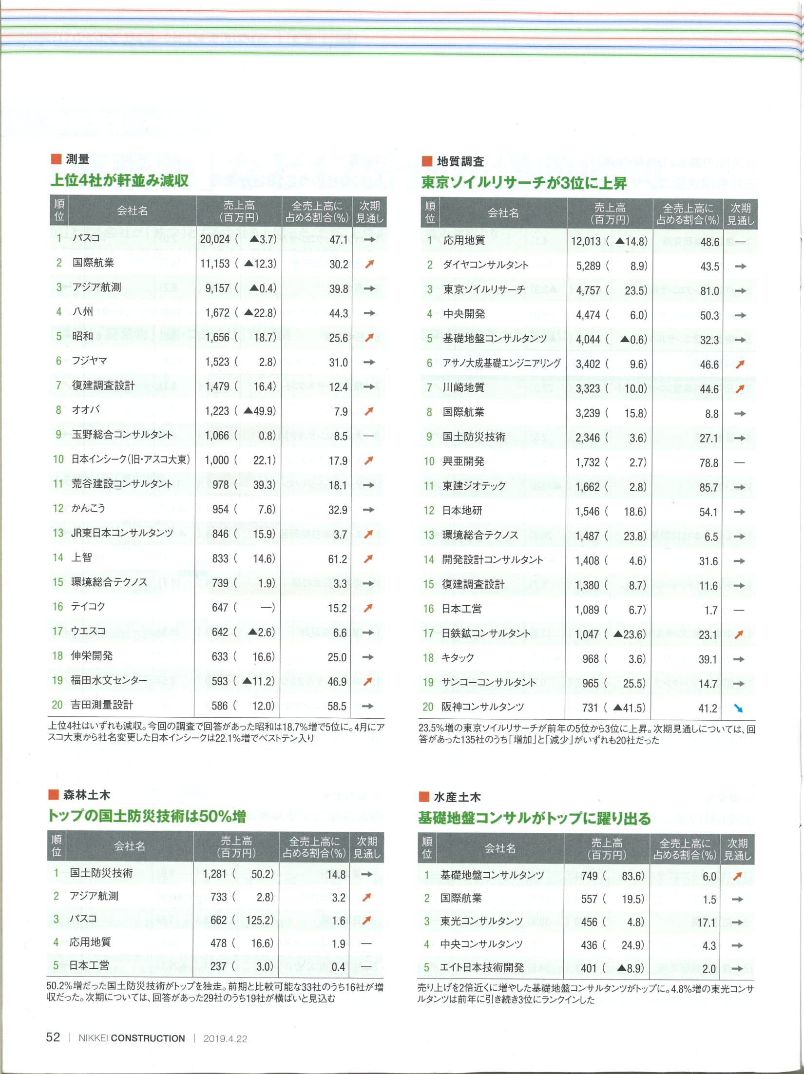 ランキング 建設 コンサルタント 【建設コンサルタント会社】転職ランキング｜おすすめ企業＆売上/年収/残業/満足度